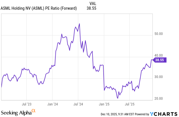 ASML: Forward P/E