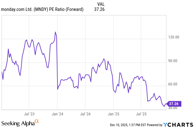 MDNY: Forward P/E