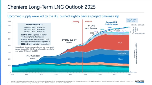 LNG Global Growth