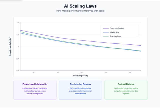 AI model scaling laws