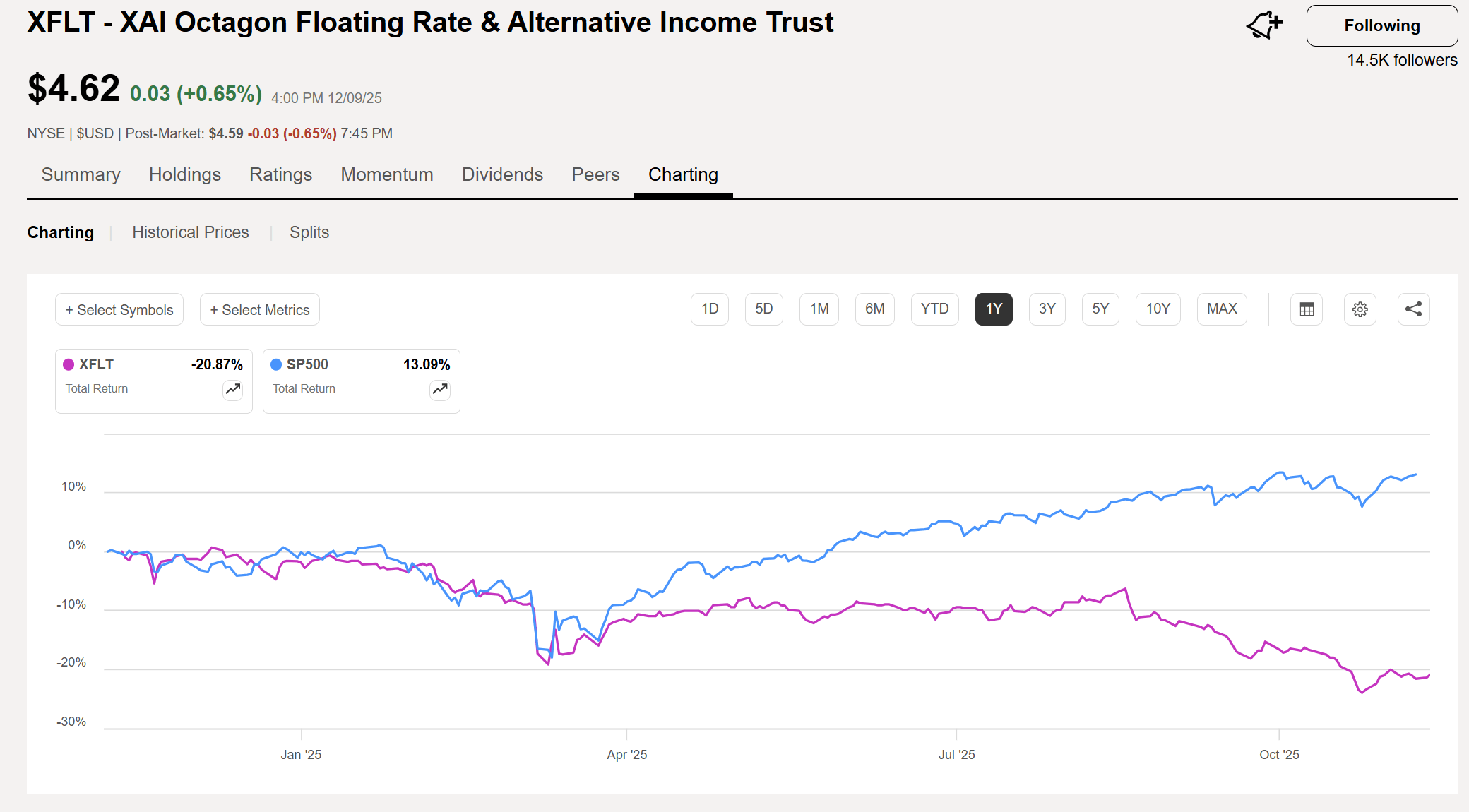XFLT: We May Not Have Found The Bottom Yet In This High-Yield CEF  (NYSE:XFLT) | Seeking Alpha