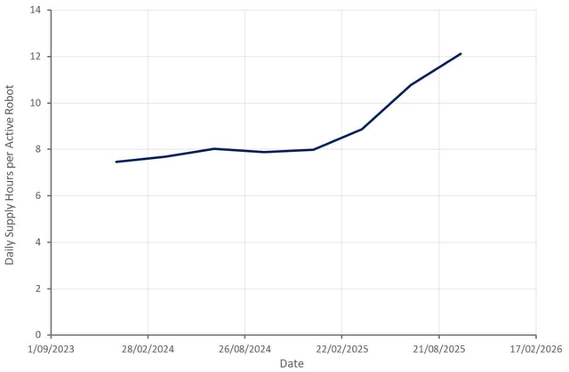 Daily Supply Hours per Active Robot