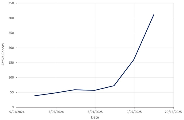 Serve Robotics Daily Active Robots