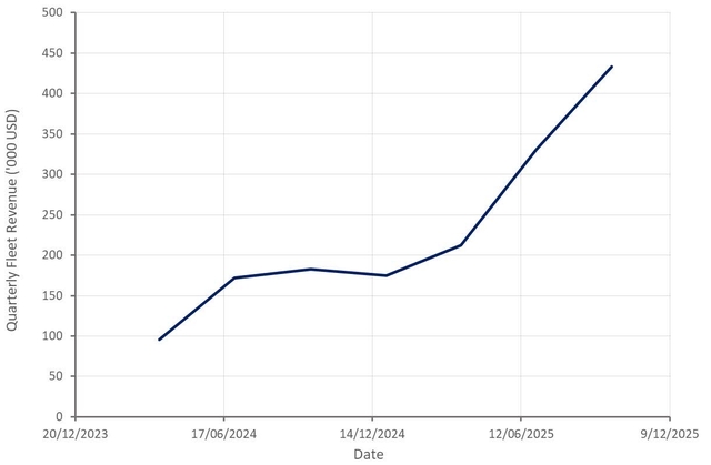 Serve Robotics Quarterly Fleet Revenue