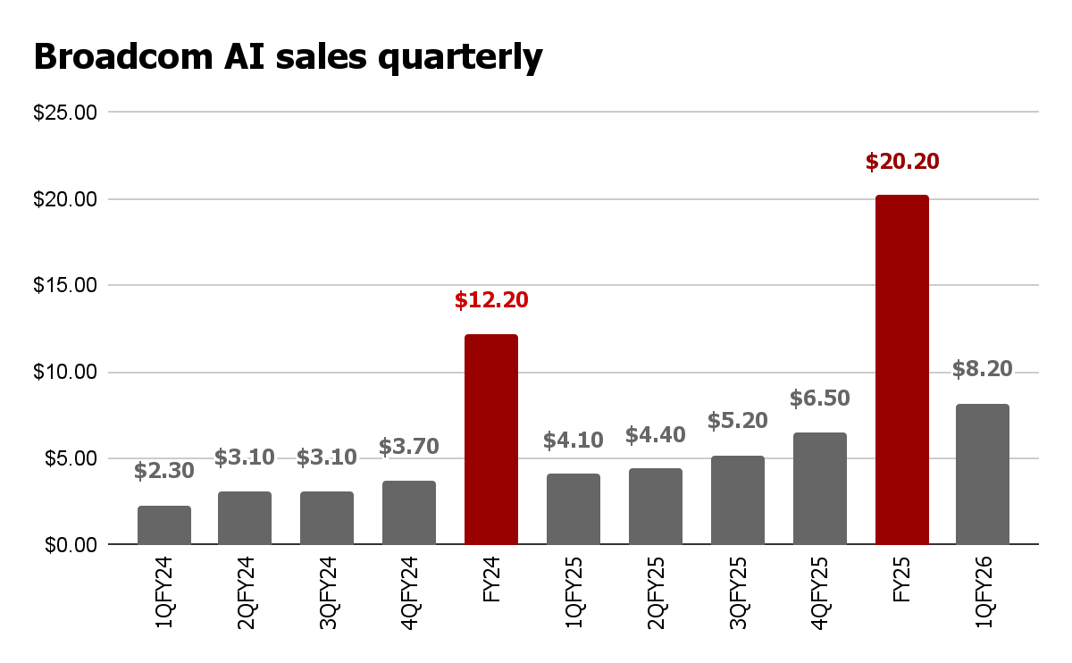 Broadcom Q4 Post-Earnings: Another AI Overreaction To Buy (NASDAQ:AVGO) |  Seeking Alpha