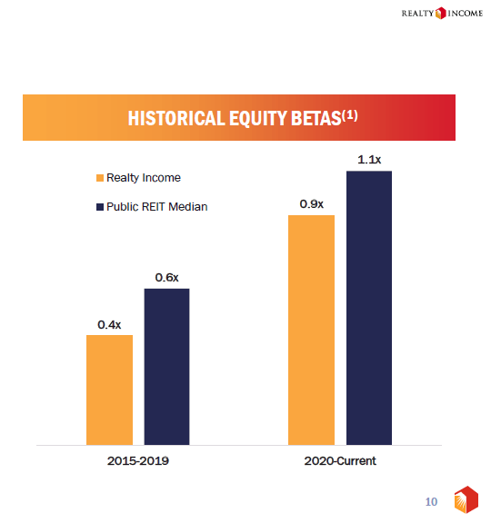 Realty Income Stock: The Strategy Is Sound, But The Shares Are Fully ...