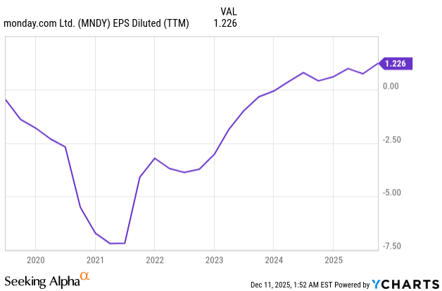 MNDY: EPS Diluted (TTM)