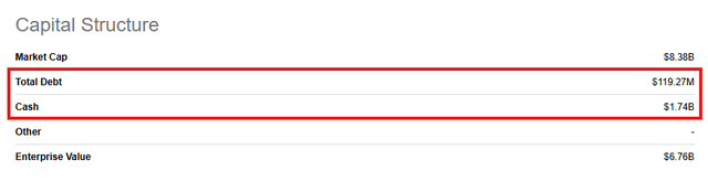 MNDY: Capital Structure