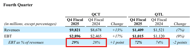 QCOM: Q4 2025 Results