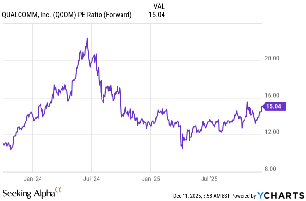 QCOM: Forward P/E