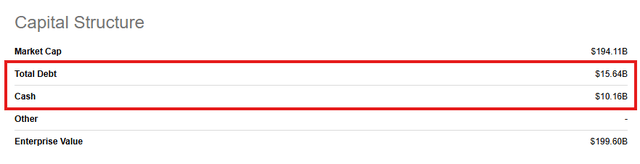 QCOM: Capital Structure