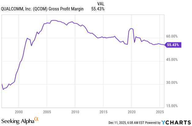 QCOM: Gross Profit Margin (TTM)