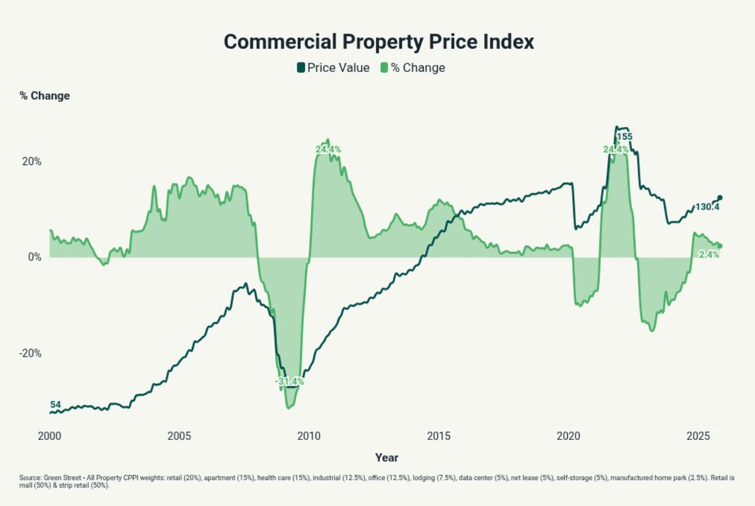 Real Estate Is Vulnerable Going Into 2026 (SPX) | Seeking Alpha
