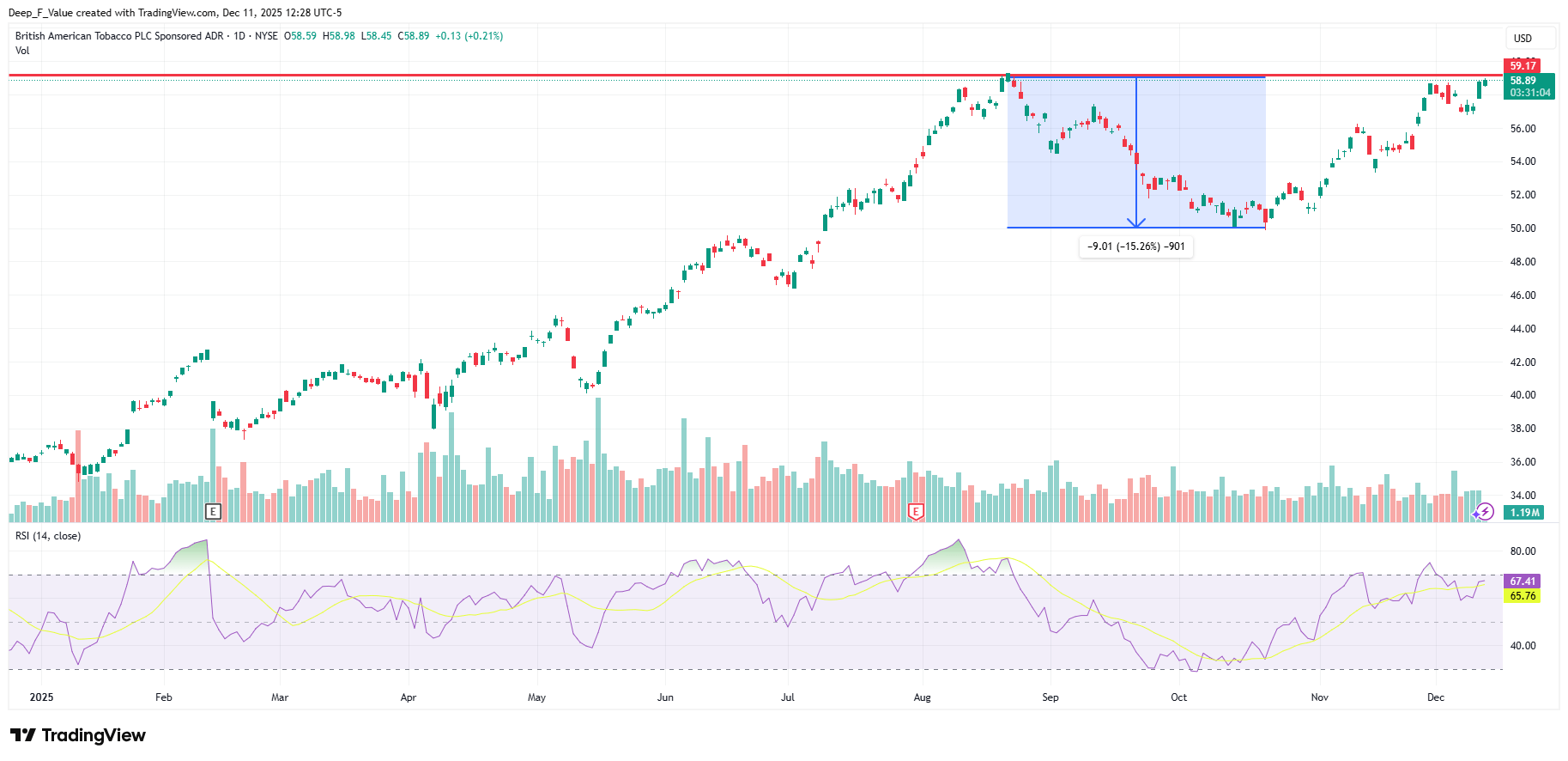 British American Tobacco: Deleveraging, Buybacks, And 5% Yield Fuel Bull  Run (NYSE:BTI)