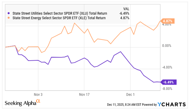 XLU: Why I Am Upgrading Utilities (NYSEARCA:XLU) | Seeking Alpha