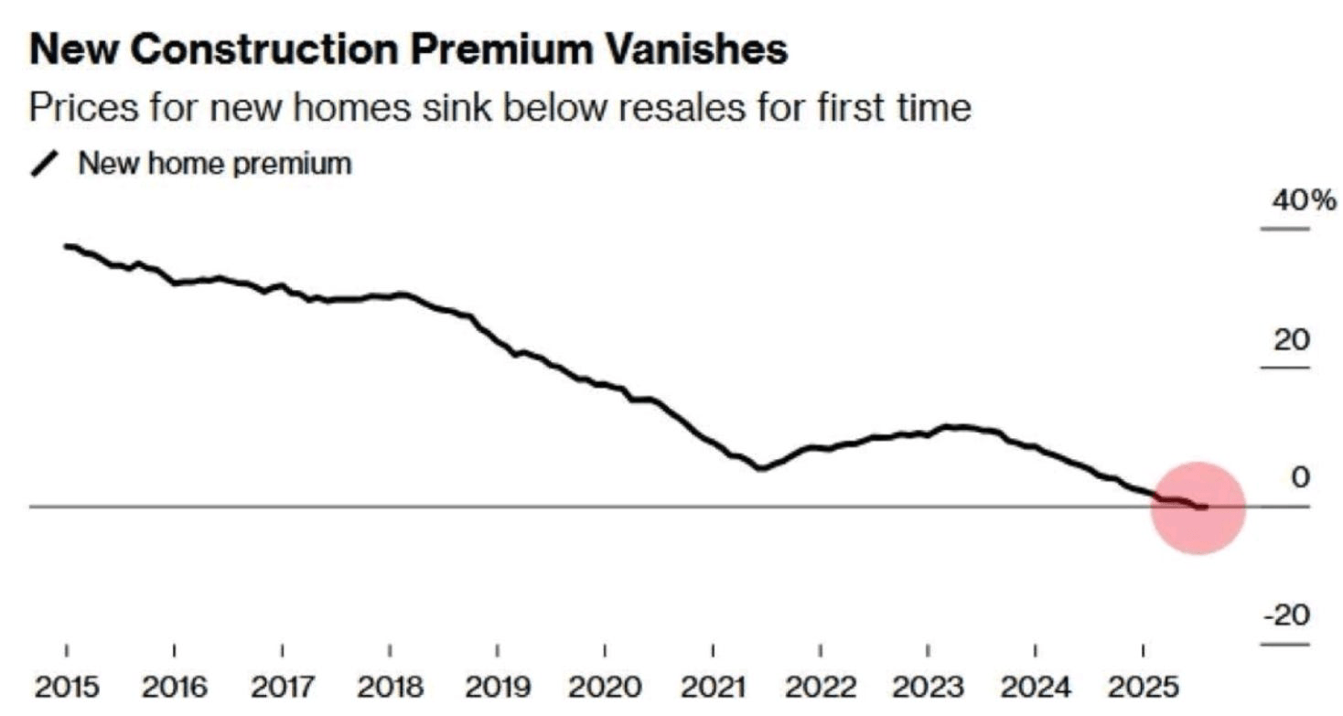 Real Estate Is Vulnerable Going Into 2026 (SPX) | Seeking Alpha