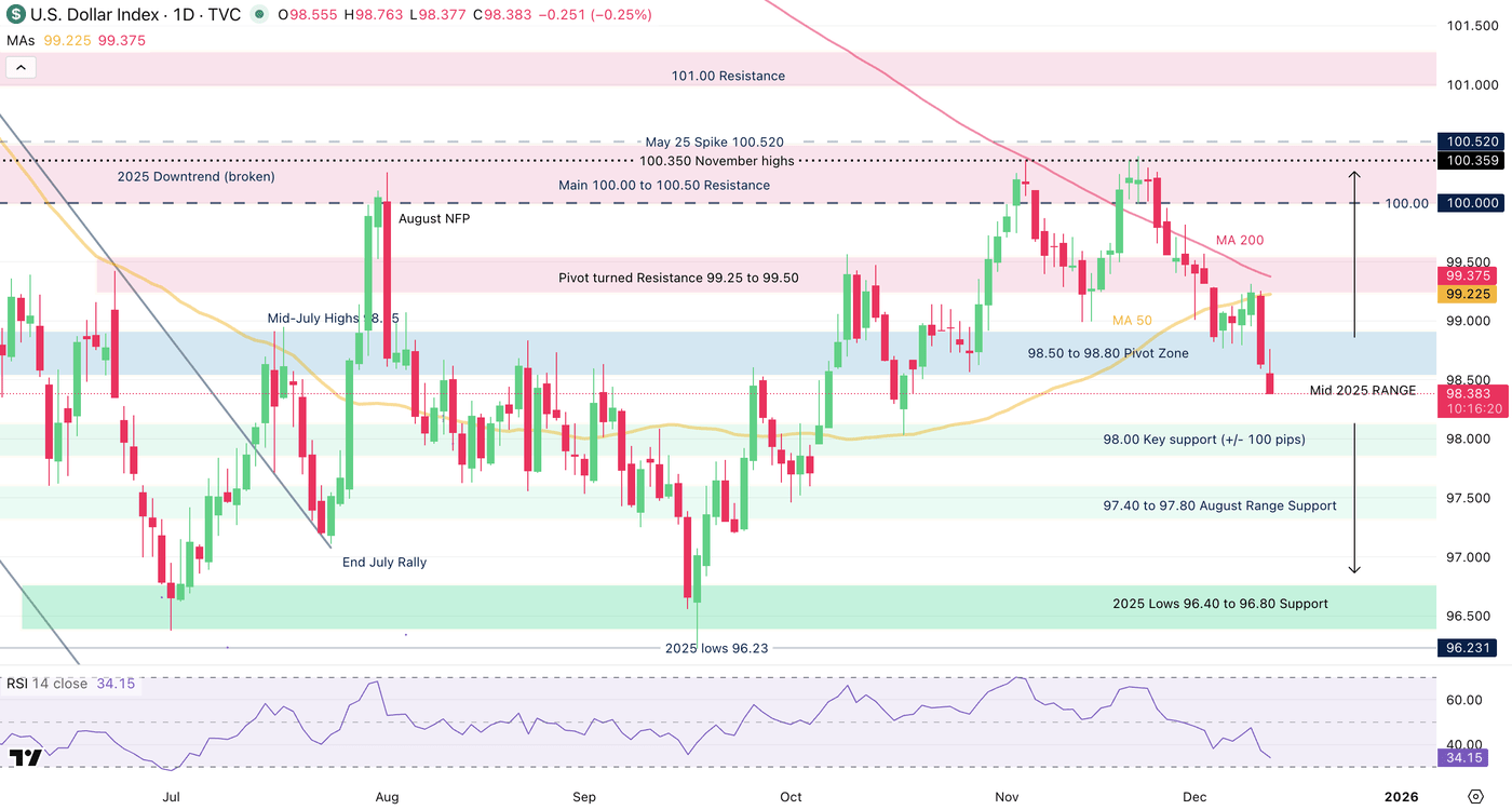 Post-FOMC Weakness: U.S. Dollar Breakdown Continues After 25bps Cut  (null:DXY) | Seeking Alpha