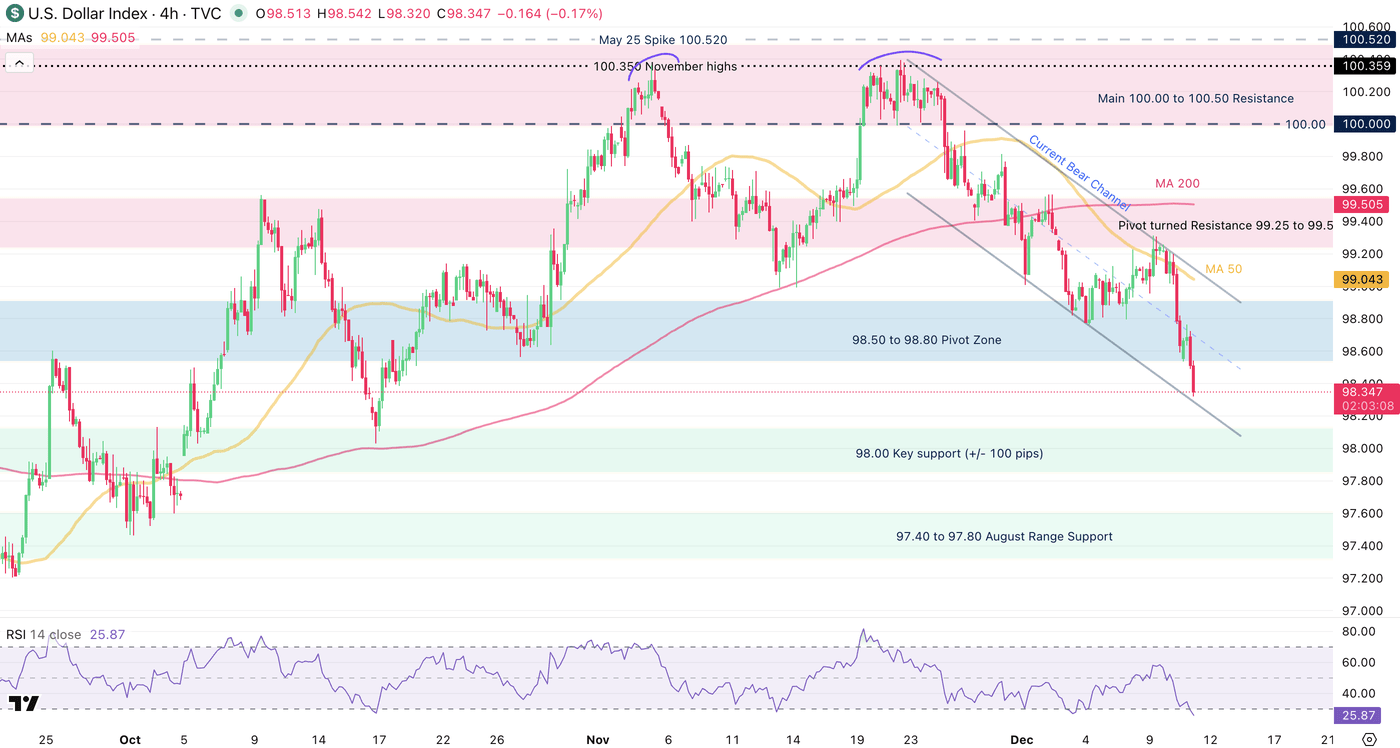 Post-FOMC Weakness: U.S. Dollar Breakdown Continues After 25bps Cut  (null:DXY) | Seeking Alpha