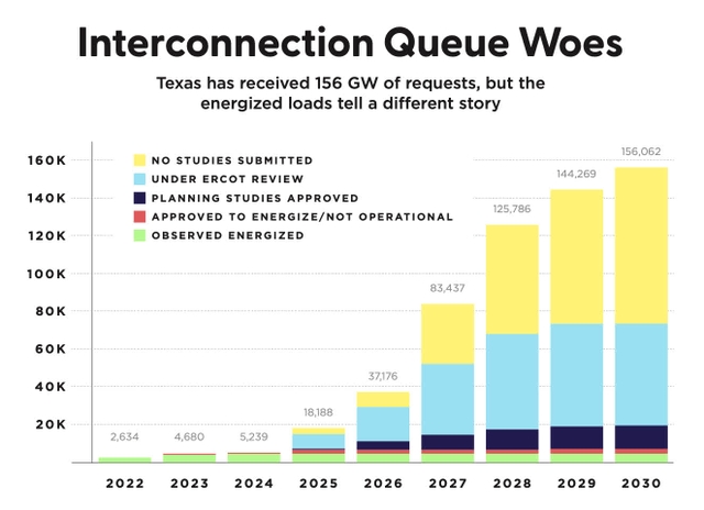 How the interconnection queues are