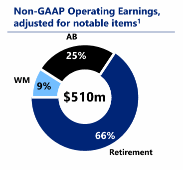 Equitable Holdings Stock: Business Transformation Is Underappreciated ...
