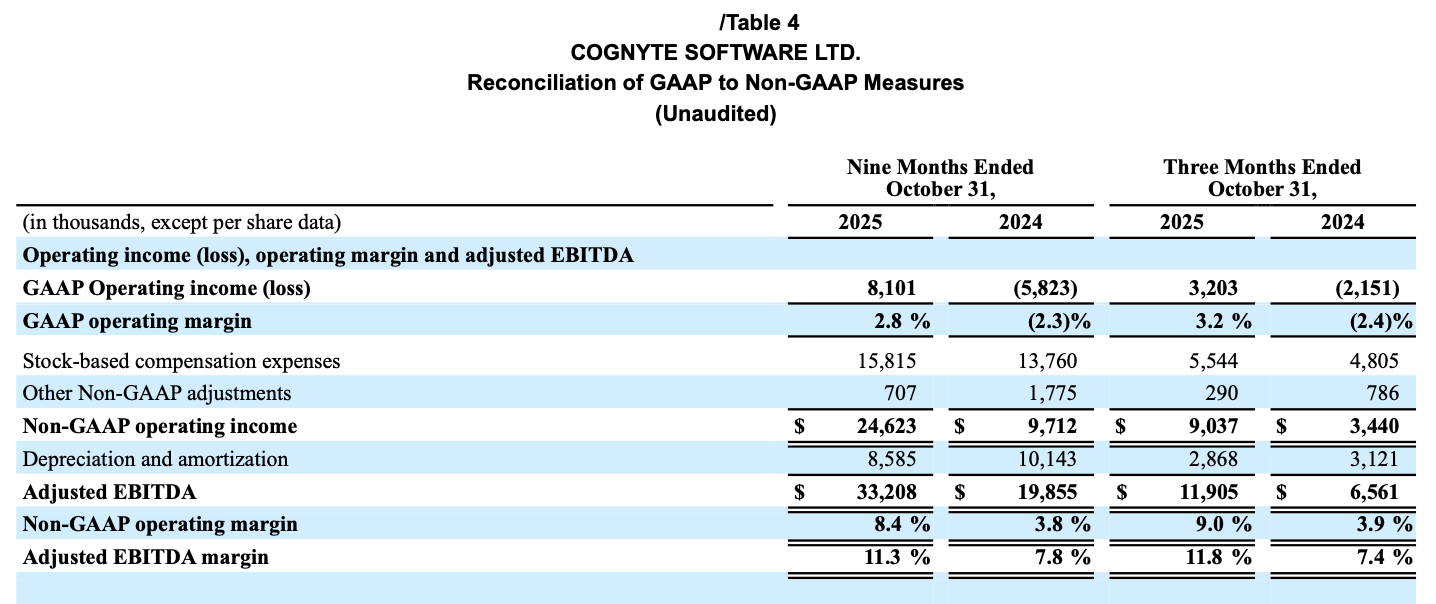Cognyte Software: Margins Are Expanding As Backlog Builds (NASDAQ:CGNT ...