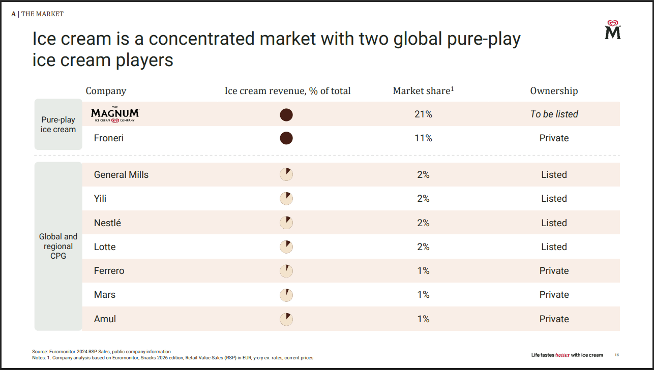 The Magnum Ice Cream Company: Short-Term Pain After Separation Merits A  Hold (NYSE:MICC) | Seeking Alpha