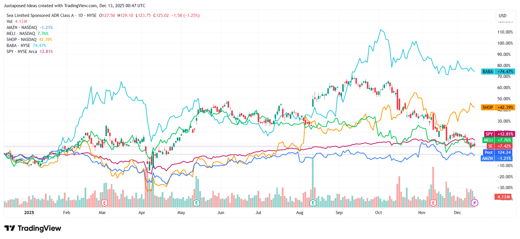 Sea Limited: Buy This Falling Knife - Compelling Upside Story Ahead  (NYSE:SE) | Seeking Alpha