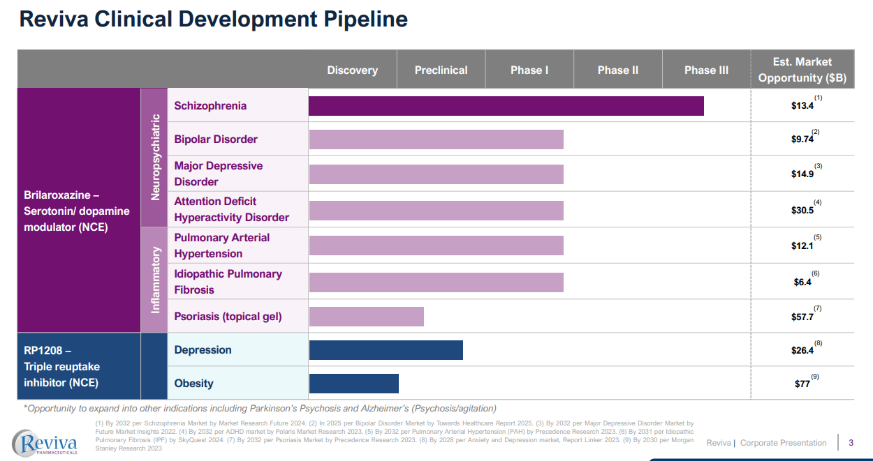 Reviva (RVPH): Brilaroxazine Seems Efficacious, But Progress Is Slow ...
