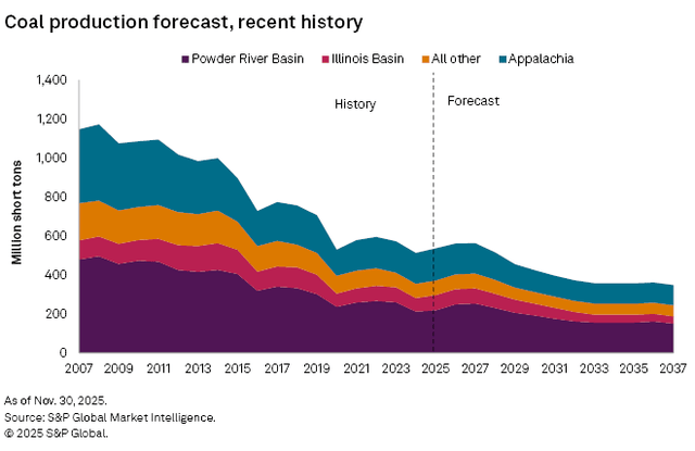 Graph showing coal production from 2007 to 2037, with data for Powder River, Illinois, Appalachian basins, and others.
