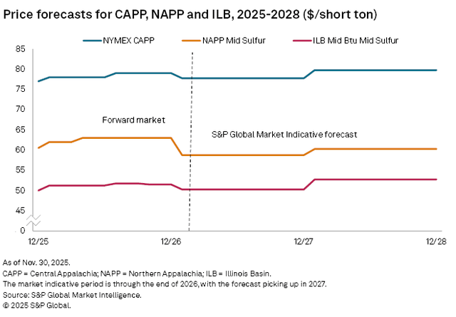 Line graph showing price forecasts for CAPP, NAPP, and ILB from 2025 to 2028. Includes NYMEX CAPP, N