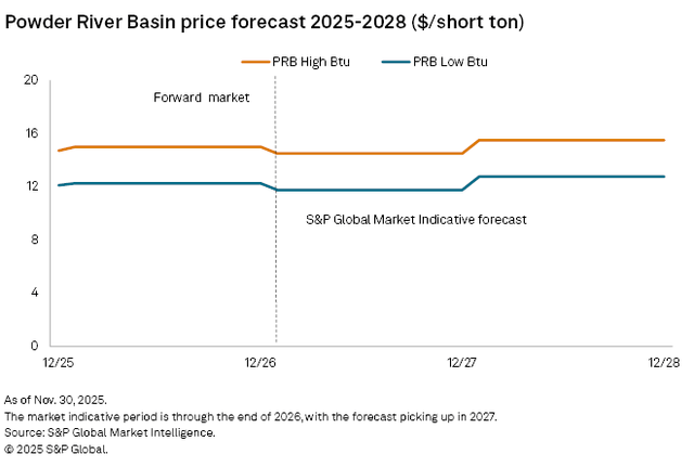 Line graph showing Powder River Basin price forecasts for High Btu and Low Btu from 2025 to 2028 in dollars per short ton.