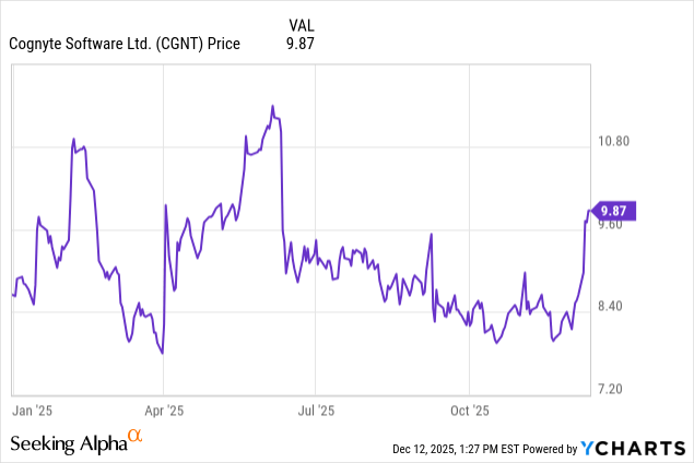 Cognyte Software: Margins Are Expanding As Backlog Builds (NASDAQ:CGNT ...