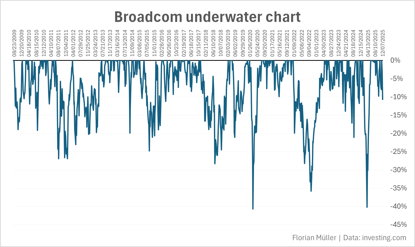 Broadcom: Business Quality Is High, But Overvalued (NASDAQ:AVGO) | Seeking  Alpha