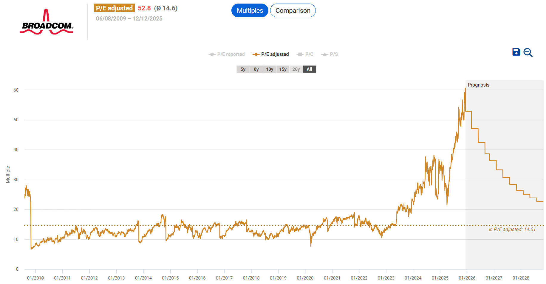 Broadcom: Business Quality Is High, But Overvalued (NASDAQ:AVGO) | Seeking  Alpha