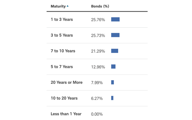 Table showing the duration weightings for SCHP.