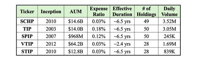 Table comparing key data points between SCHP and its closest peers.
