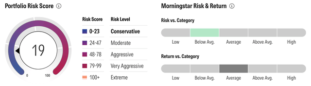 Morningstar's risk ratings for SCHP in a graphic.