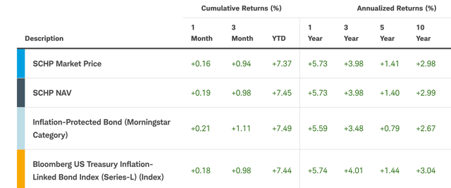 Table comparing SCHP's performance to that of the benchmark and category.
