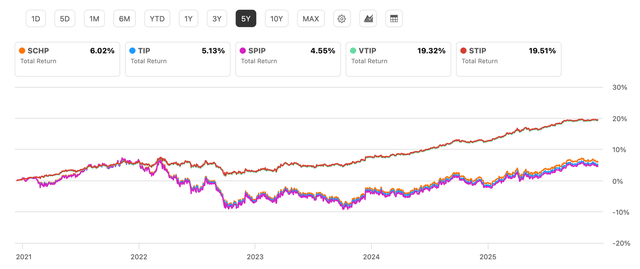 Total return for SCHP and its peers: five-year window.