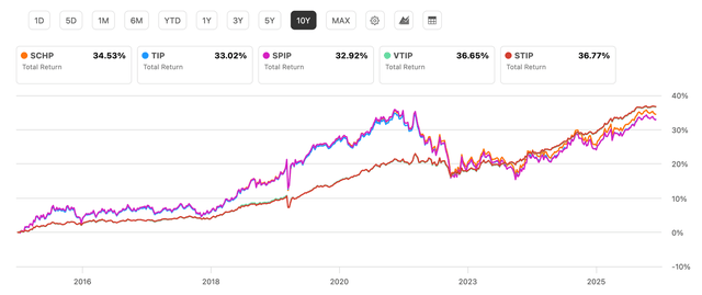 Total return for SCHP and its peers: ten-year window.
