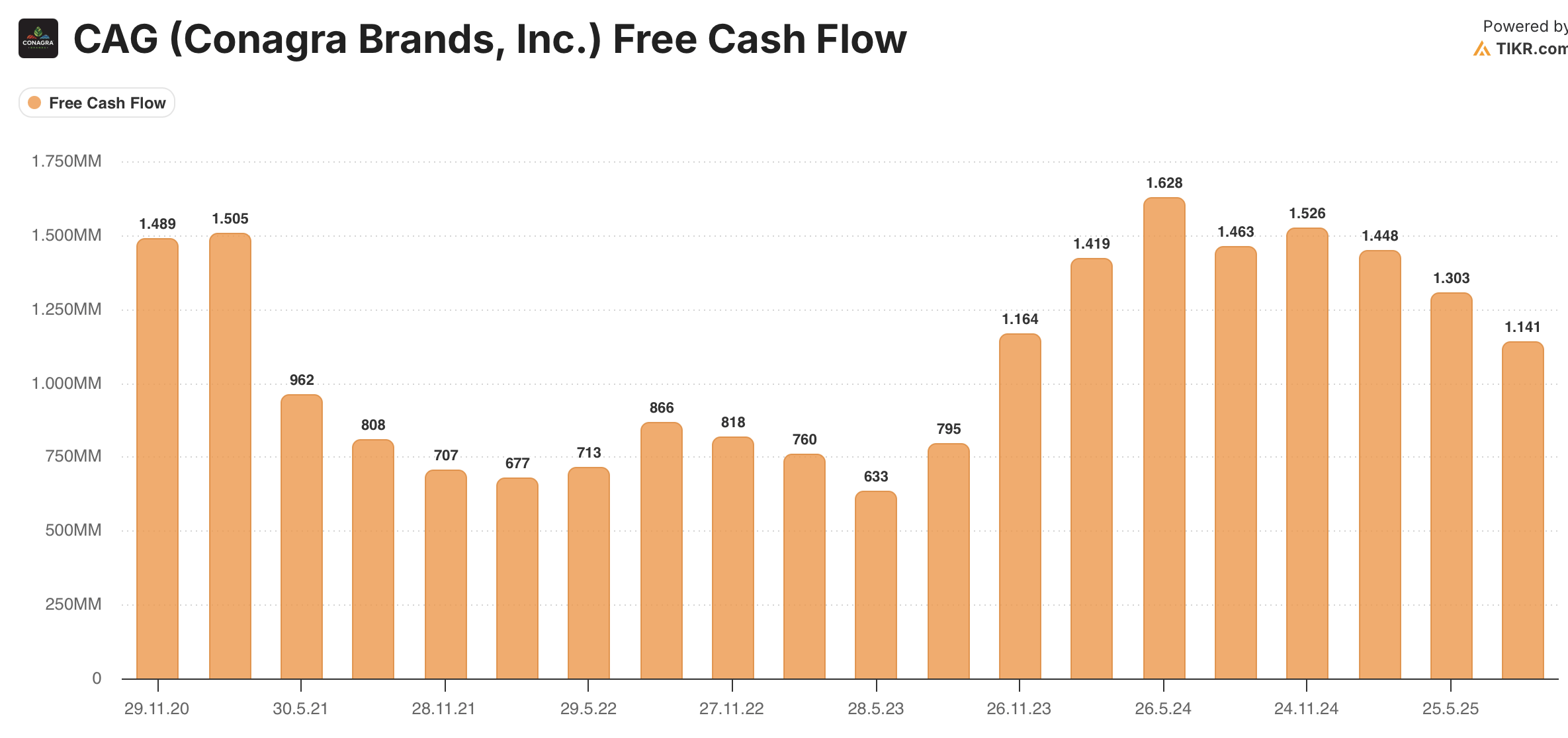 Conagra Brands: Returns Likely To Remain Frozen — Sell (NYSE:CAG) | Seeking  Alpha