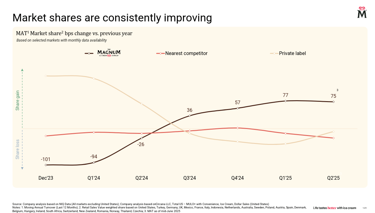 The Magnum Ice Cream: The Unilever Ice Cream Spinoff - Moat Real, Threats  Too (NYSE:UL) | Seeking Alpha