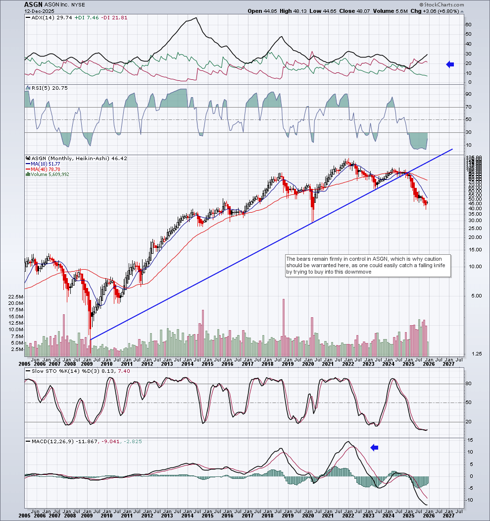 ASGN Incorporated: Maintaining Bearish Stance Despite Lofty 2028  Projections (NYSE:ASGN) | Seeking Alpha
