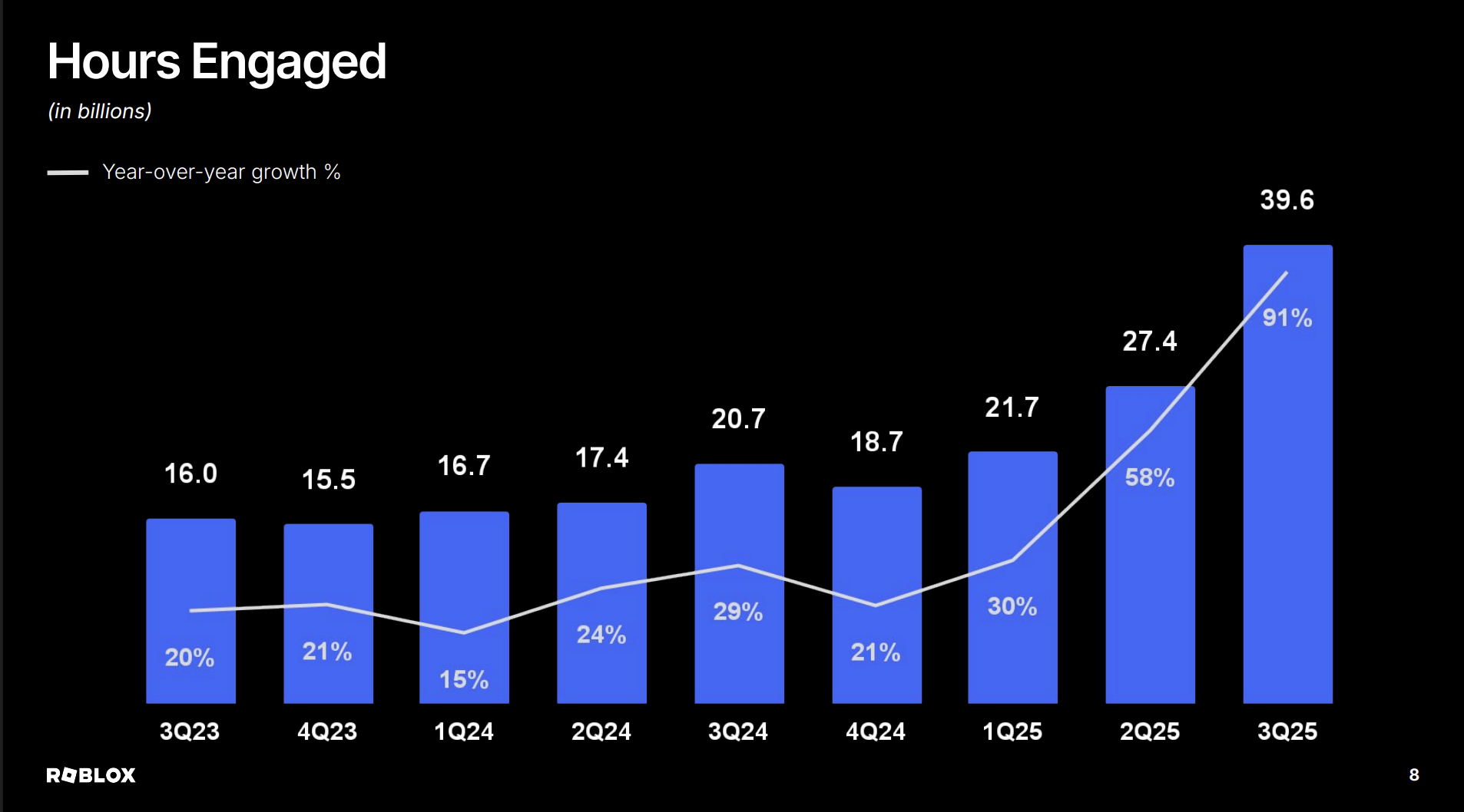 Roblox: Misunderstood Story (Rating Upgrade) (NYSE:RBLX) | Seeking Alpha