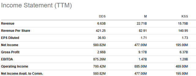 Dillard's: Department Store Stock Has Outperformed The Mag 7, Can It ...