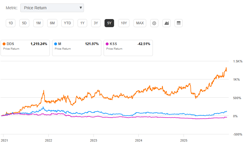 Dillard's: Department Store Stock Has Outperformed The Mag 7, Can It ...
