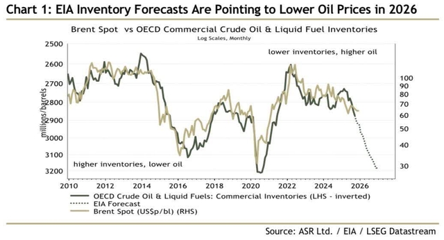 WTI Oil Prices At 2025 Lows: Opportunity Or Trap? | Seeking Alpha
