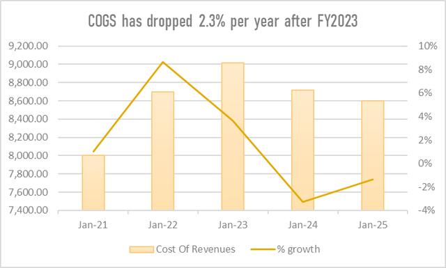 Cogs Trend Graph Conagra Brands: A Broken Narrative Is Creating Rare Yield Opportunity ...