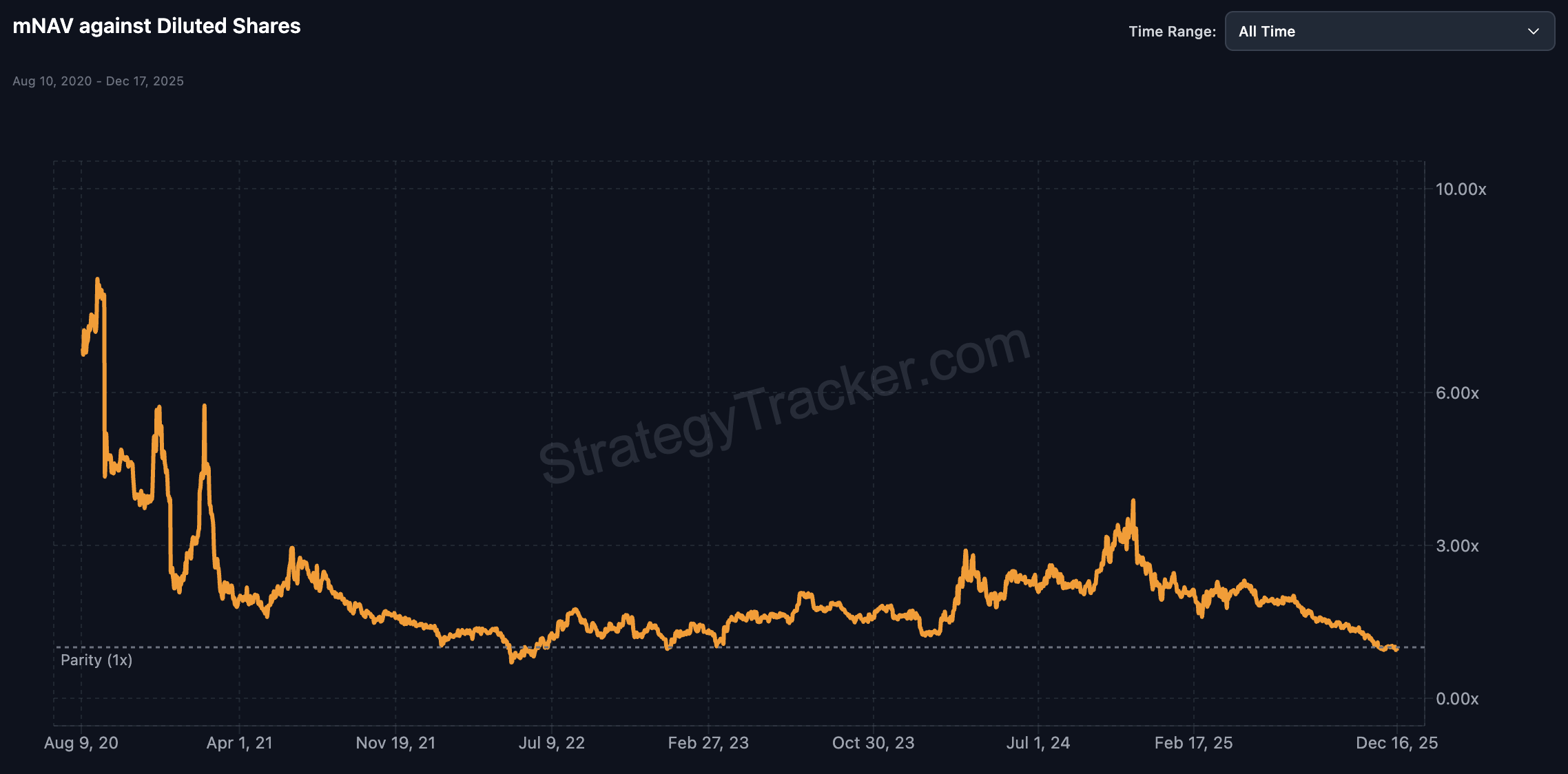Strategy: Rebound Possible, Still More Of A Sell Than A Hold (NASDAQ:MSTR)  | Seeking Alpha