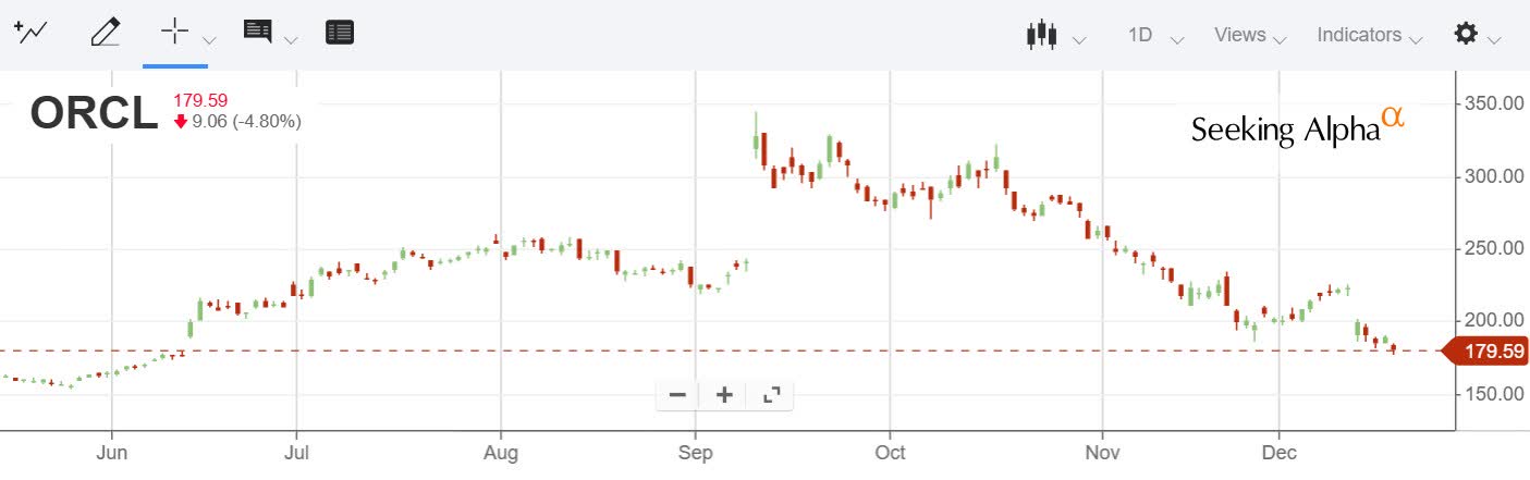 Oracle: All Eyes On The Balance Sheet (NYSE:ORCL) | Seeking Alpha